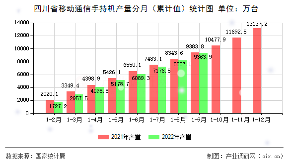 四川省移動通信手持機(jī)產(chǎn)量分月（累計(jì)值）統(tǒng)計(jì)圖