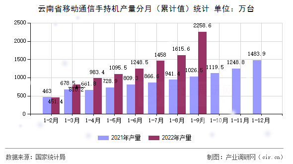 云南省移動通信手持機(jī)產(chǎn)量分月（累計值）統(tǒng)計