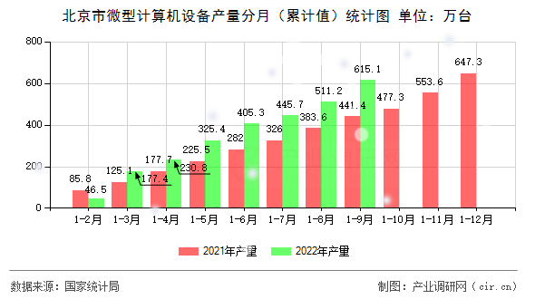 北京市微型計(jì)算機(jī)設(shè)備產(chǎn)量分月（累計(jì)值）統(tǒng)計(jì)圖