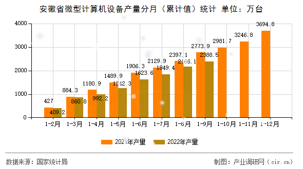安徽省微型計算機(jī)設(shè)備產(chǎn)量分月（累計值）統(tǒng)計