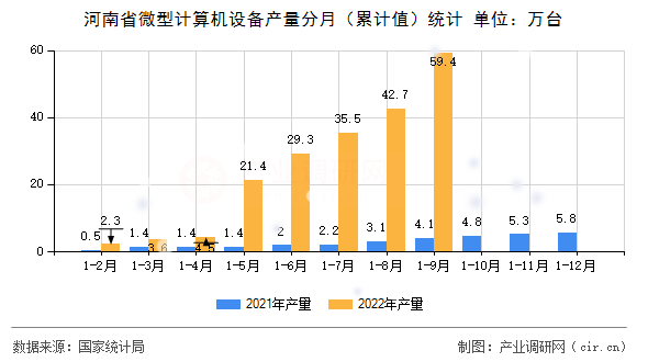 河南省微型計(jì)算機(jī)設(shè)備產(chǎn)量分月（累計(jì)值）統(tǒng)計(jì)