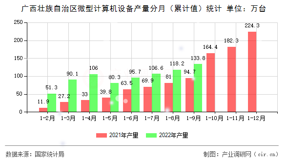 廣西壯族自治區(qū)微型計算機設(shè)備產(chǎn)量分月（累計值）統(tǒng)計