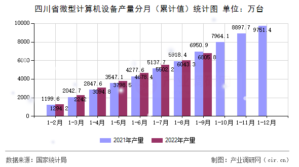四川省微型計(jì)算機(jī)設(shè)備產(chǎn)量分月（累計(jì)值）統(tǒng)計(jì)圖