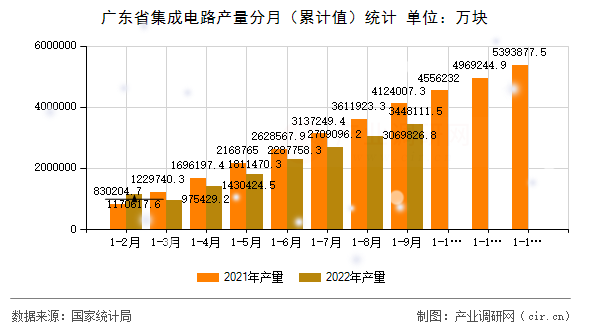 廣東省集成電路產(chǎn)量分月（累計值）統(tǒng)計
