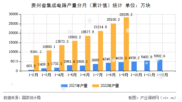 貴州省集成電路產(chǎn)量分月（累計值）統(tǒng)計