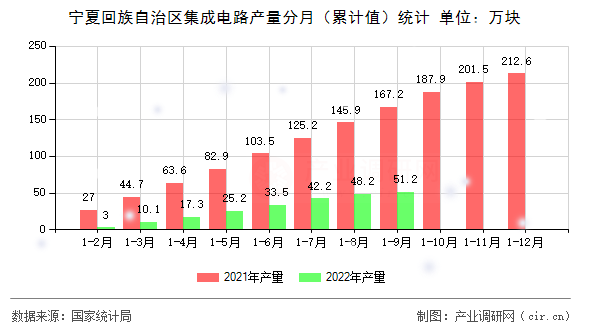 寧夏回族自治區(qū)集成電路產(chǎn)量分月（累計(jì)值）統(tǒng)計(jì)