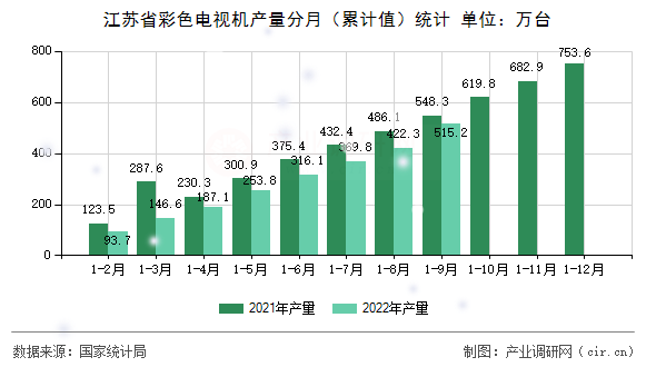 江蘇省彩色電視機(jī)產(chǎn)量分月（累計(jì)值）統(tǒng)計(jì)