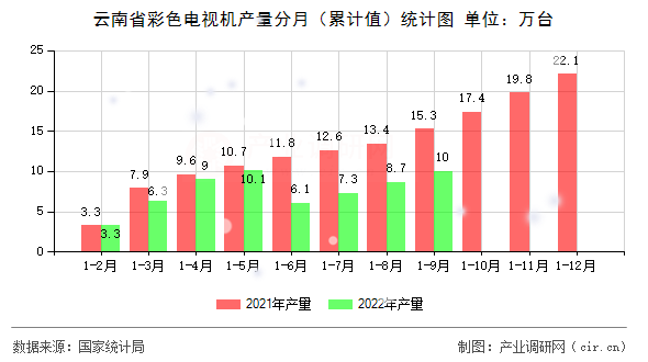 云南省彩色電視機產(chǎn)量分月（累計值）統(tǒng)計圖
