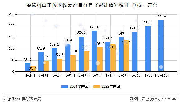 安徽省電工儀器儀表產(chǎn)量分月（累計(jì)值）統(tǒng)計(jì)