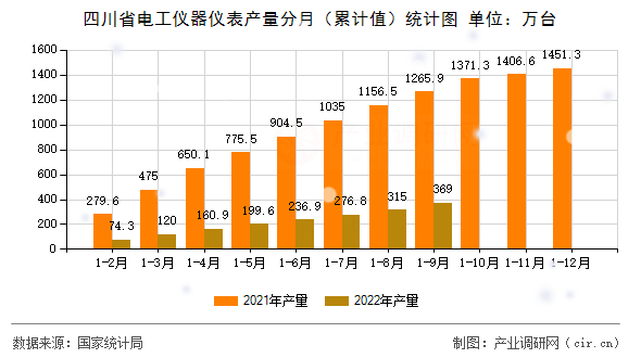 四川省電工儀器儀表產(chǎn)量分月（累計(jì)值）統(tǒng)計(jì)圖