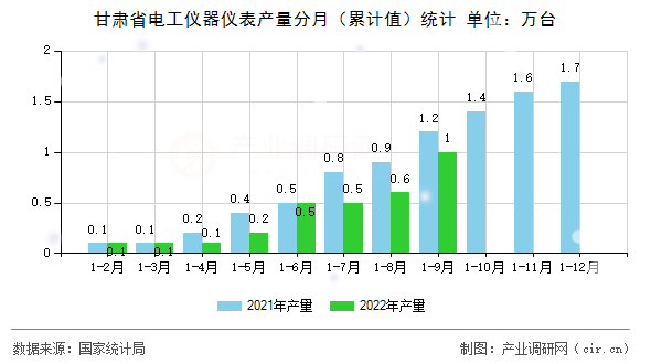 甘肅省電工儀器儀表產(chǎn)量分月（累計(jì)值）統(tǒng)計(jì)