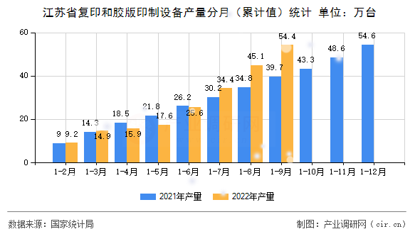 江蘇省復(fù)印和膠版印制設(shè)備產(chǎn)量分月（累計(jì)值）統(tǒng)計(jì)