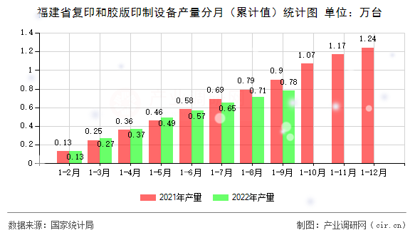 福建省復(fù)印和膠版印制設(shè)備產(chǎn)量分月（累計(jì)值）統(tǒng)計(jì)圖