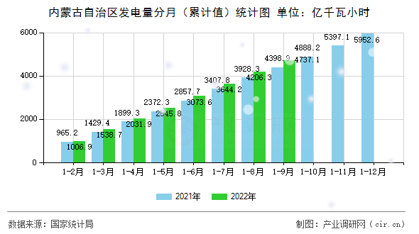 內(nèi)蒙古自治區(qū)發(fā)電量分月（累計值）統(tǒng)計圖