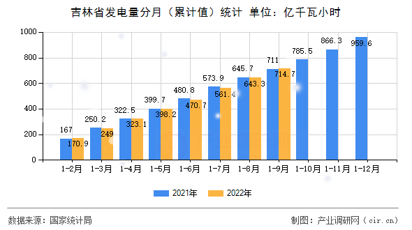 吉林省發(fā)電量分月（累計(jì)值）統(tǒng)計(jì)