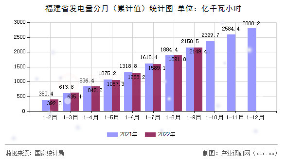 福建省發(fā)電量分月（累計(jì)值）統(tǒng)計(jì)圖