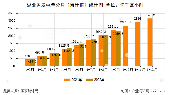 湖北省發(fā)電量分月（累計值）統(tǒng)計圖
