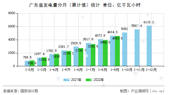 廣東省發(fā)電量分月(累計(jì)值)統(tǒng)計(jì) 廣東省發(fā)電量分月(累計(jì)值)統(tǒng)計(jì)