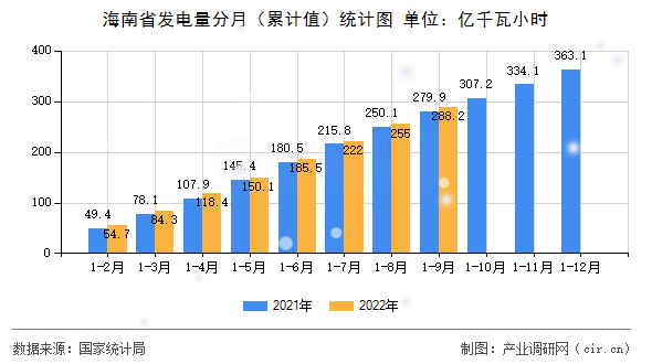 海南省發(fā)電量分月（累計(jì)值）統(tǒng)計(jì)圖