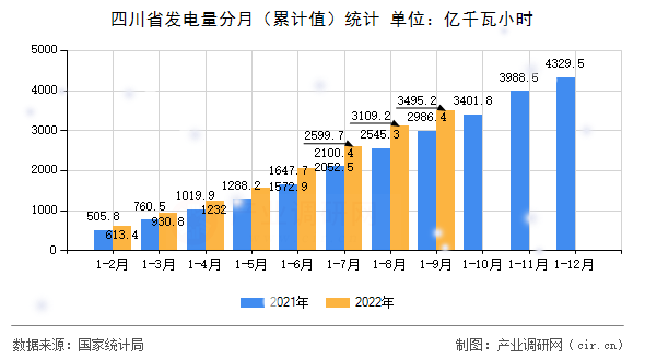 四川省發(fā)電量分月（累計(jì)值）統(tǒng)計(jì)