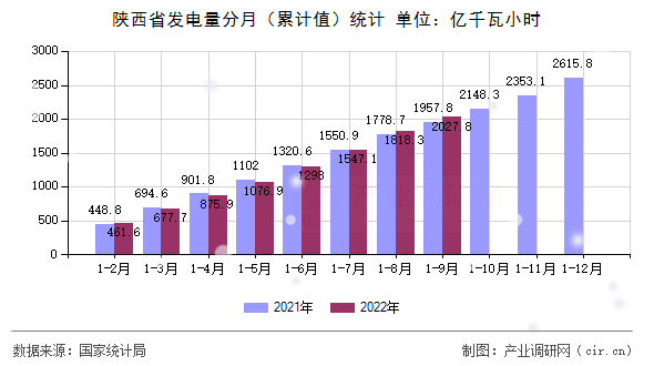 陜西省發(fā)電量分月（累計(jì)值）統(tǒng)計(jì)