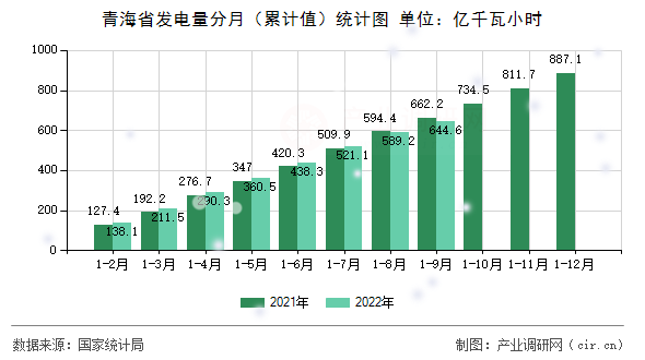 青海省發(fā)電量分月（累計值）統(tǒng)計圖