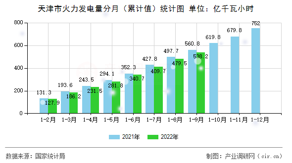 天津市火力發(fā)電量分月（累計值）統(tǒng)計圖