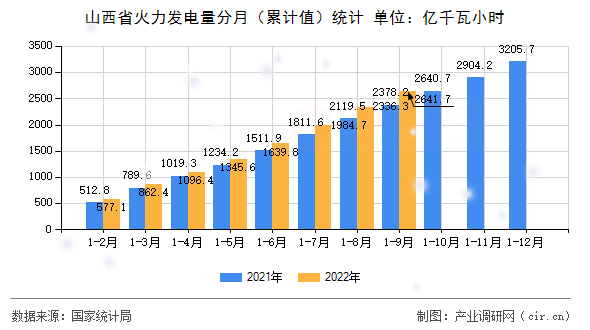 山西省火力發(fā)電量分月（累計值）統(tǒng)計