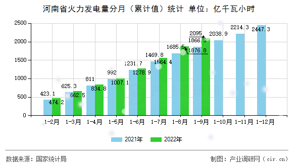 河南省火力發(fā)電量分月（累計(jì)值）統(tǒng)計(jì)