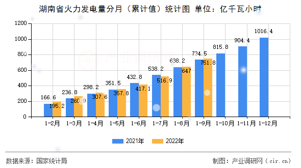 湖南省火力發(fā)電量分月（累計(jì)值）統(tǒng)計(jì)圖