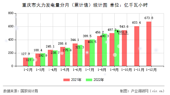 重慶市火力發(fā)電量分月（累計值）統(tǒng)計圖