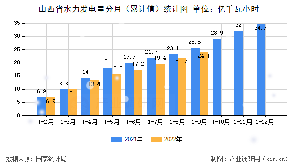 山西省水力發(fā)電量分月（累計(jì)值）統(tǒng)計(jì)圖