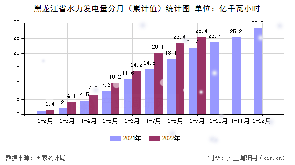 黑龍江省水力發(fā)電量分月（累計(jì)值）統(tǒng)計(jì)圖
