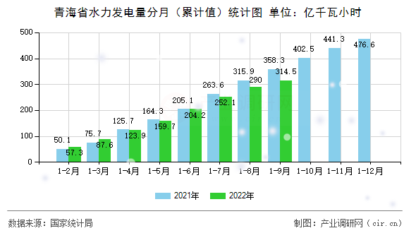 青海省水力發(fā)電量分月（累計值）統(tǒng)計圖