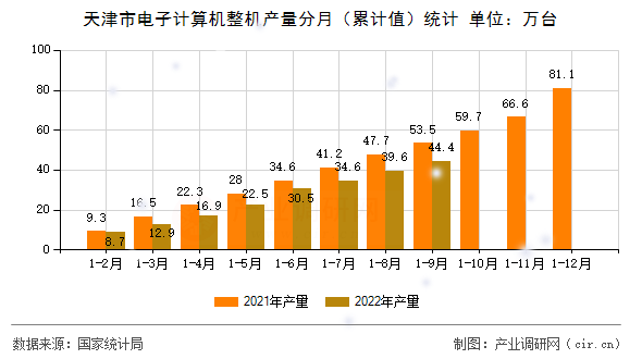 天津市電子計(jì)算機(jī)整機(jī)產(chǎn)量分月（累計(jì)值）統(tǒng)計(jì)