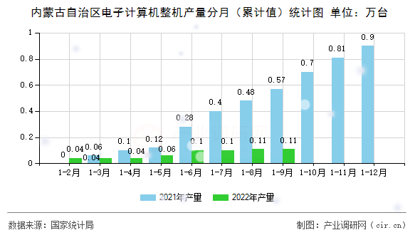 內(nèi)蒙古自治區(qū)電子計算機(jī)整機(jī)產(chǎn)量分月（累計值）統(tǒng)計圖