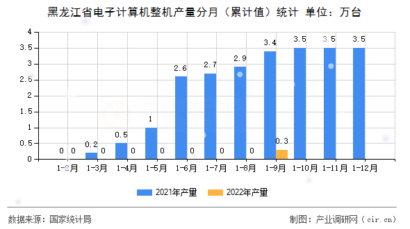 黑龍江省電子計(jì)算機(jī)整機(jī)產(chǎn)量分月（累計(jì)值）統(tǒng)計(jì)