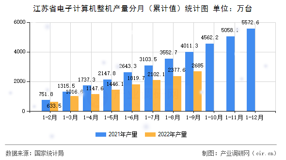 江蘇省電子計算機整機產量分月（累計值）統計圖