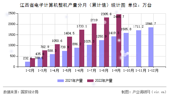 江西省電子計算機整機產(chǎn)量分月（累計值）統(tǒng)計圖