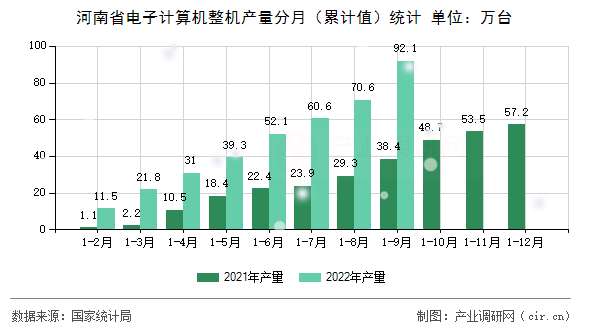 河南省電子計(jì)算機(jī)整機(jī)產(chǎn)量分月（累計(jì)值）統(tǒng)計(jì)