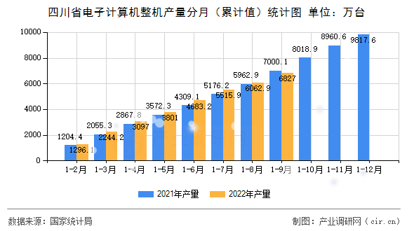 四川省電子計算機(jī)整機(jī)產(chǎn)量分月（累計值）統(tǒng)計圖
