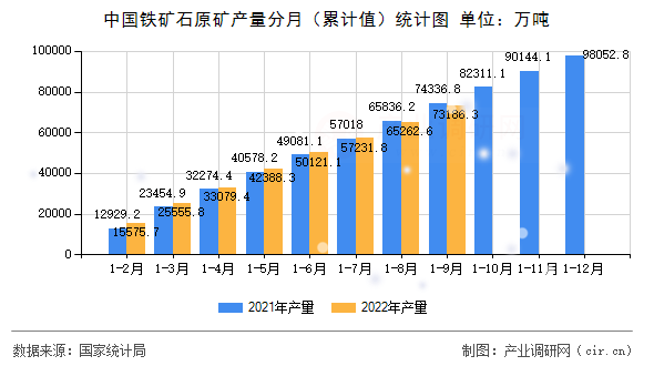 中國(guó)鐵礦石原礦產(chǎn)量分月（累計(jì)值）統(tǒng)計(jì)圖