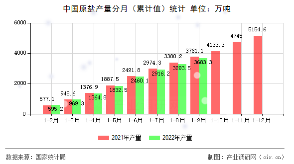 中國原鹽產(chǎn)量分月（累計值）統(tǒng)計