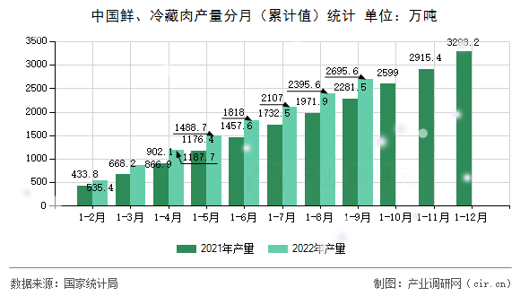 中國鮮、冷藏肉產(chǎn)量分月（累計(jì)值）統(tǒng)計(jì)
