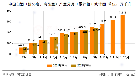 中國白酒（折65度，商品量）產(chǎn)量分月（累計(jì)值）統(tǒng)計(jì)圖