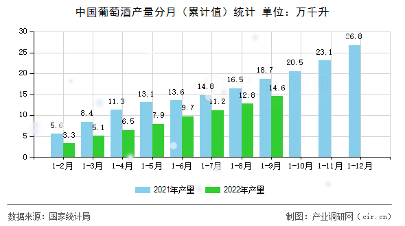 中國葡萄酒產(chǎn)量分月（累計(jì)值）統(tǒng)計(jì)