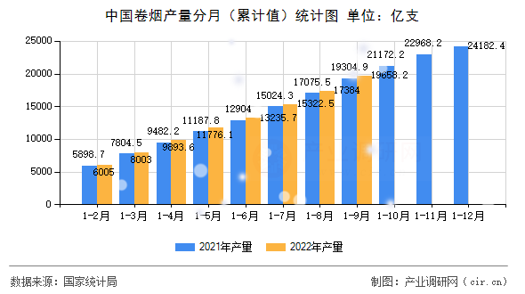 中國卷煙產(chǎn)量分月（累計(jì)值）統(tǒng)計(jì)圖