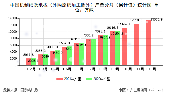 中國機制紙及紙板（外購原紙加工除外）產(chǎn)量分月（累計值）統(tǒng)計圖
