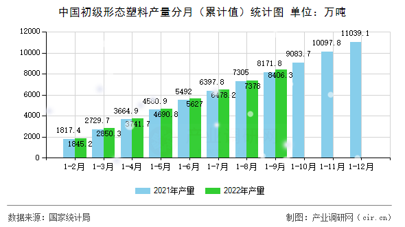 中國(guó)初級(jí)形態(tài)塑料產(chǎn)量分月（累計(jì)值）統(tǒng)計(jì)圖