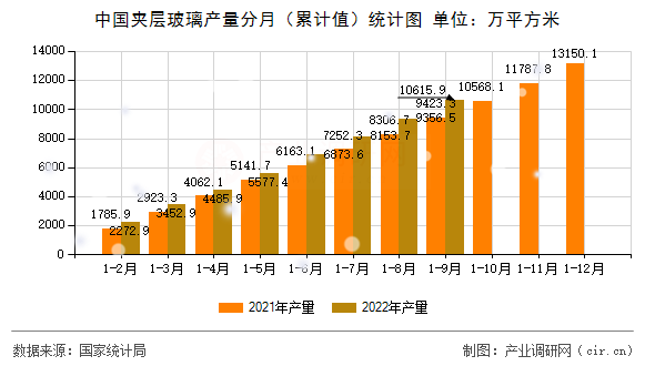 中國夾層玻璃產(chǎn)量分月（累計(jì)值）統(tǒng)計(jì)圖